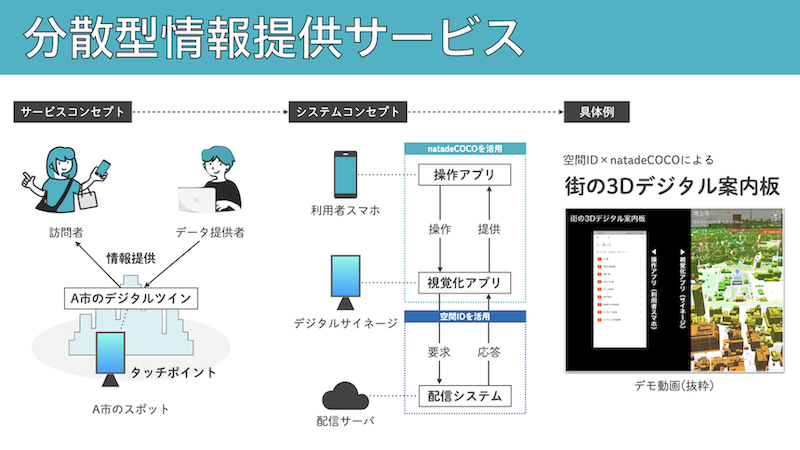 図２：実証概念図